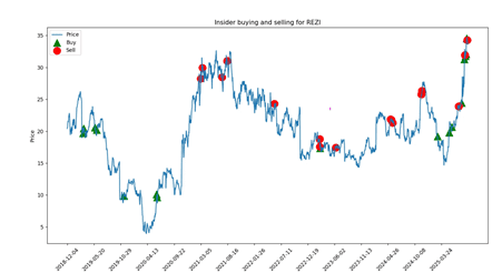 data of insider buying and selling for REZI