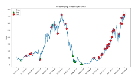 data of insider buying and selling for CVNA